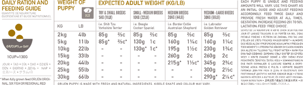 orijen puppy feeding chart